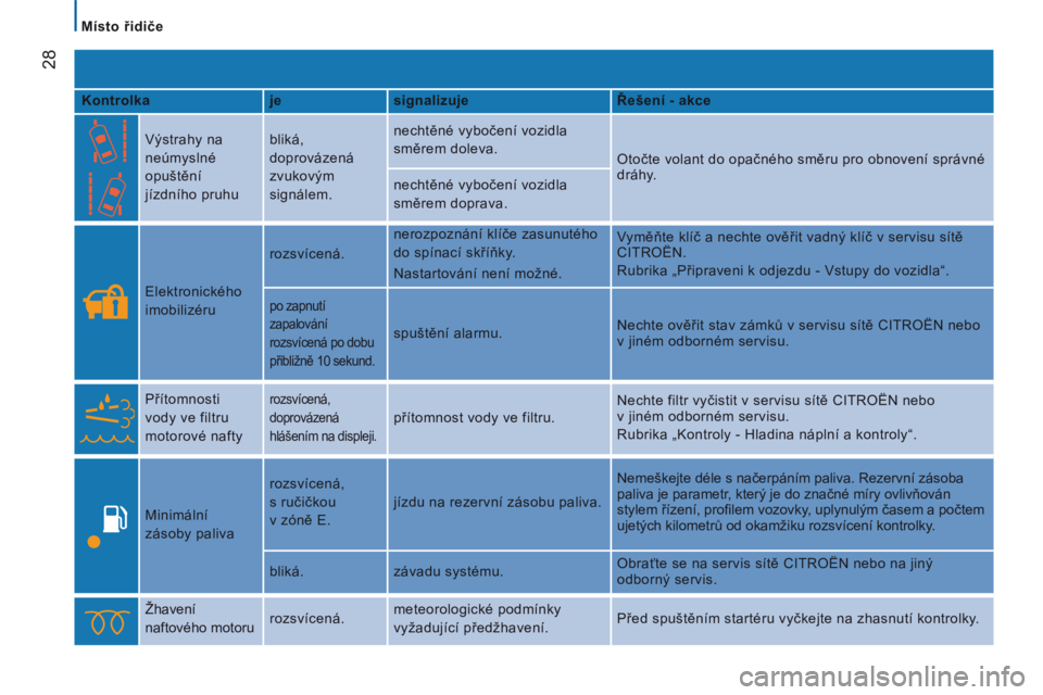 CITROEN JUMPER 2015  Návod na použití (in Czech)    Místo řidiče   
28
JUMPER-PAPIER_CS_CHAP02_PRET A PARTIR_ED01-2014
  Kontrolka     je     signalizuje     Řešení - akce  
    Výstrahy na 
neúmyslné 
opuštění 
jízdního pruhu   bliká