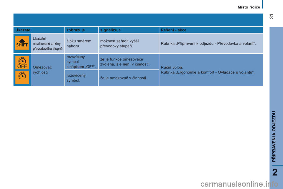 CITROEN JUMPER 2015  Návod na použití (in Czech)    Místo řidiče   
31
2
PŘIPRAVENI 
k ODJEZDU
JUMPER-PAPIER_CS_CHAP02_PRET A PARTIR_ED01-2014
  Ukazatel     zobrazuje    signalizuje      Řešení - akce  
    
Ukazatel 
navrhované změny 
př