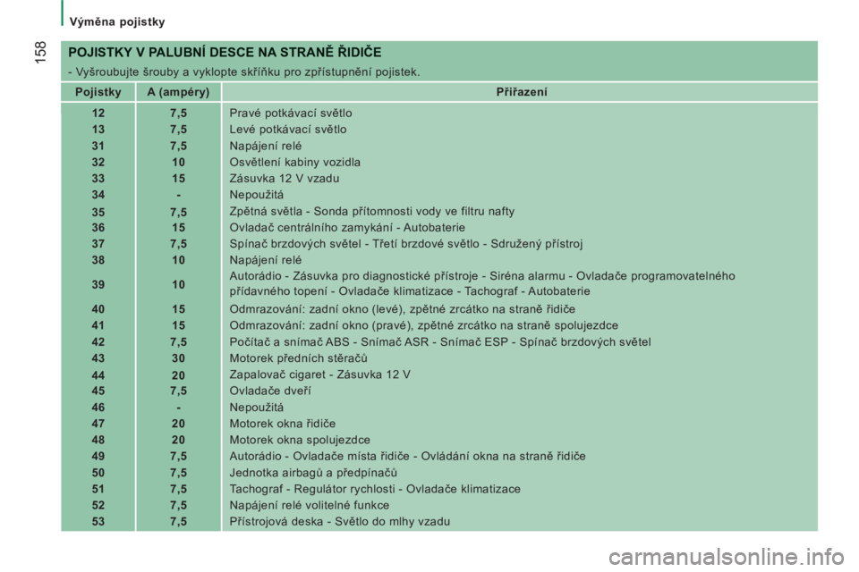 CITROEN JUMPER 2014 Návod na použití (in Czech) 158
Výměna pojistky
POJISTKY V PALUBNÍ DESCE NA STRANĚ ŘIDIČE
- Vyšroubujte šrouby a vyklopte skříňku pro zpřístupnění pojistek.
Pojistky
A (ampéry)
CITROEN JUMPER 2014 Návod na použití (in Czech) 158
Výměna pojistky
POJISTKY V PALUBNÍ DESCE NA STRANĚ ŘIDIČE
- Vyšroubujte šrouby a vyklopte skříňku pro zpřístupnění pojistek.
Pojistky
A (ampéry)