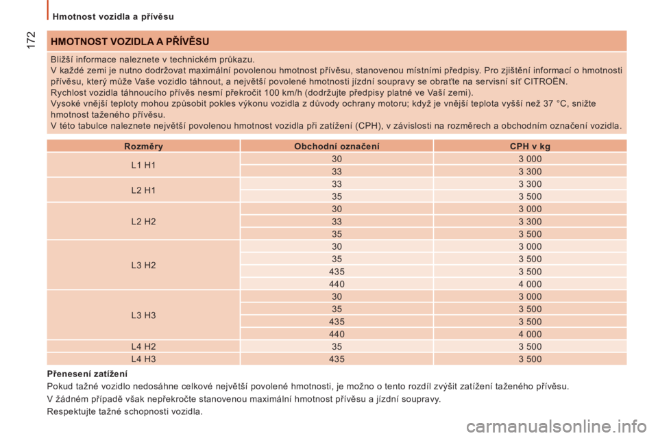 CITROEN JUMPER 2014 Návod na použití (in Czech) 172
Hmotnost vozidla a přívěsu
HMOTNOST VOZIDLA A PŘÍVĚSU
Rozměry
Obchodní označení
CPH
v kg
L1 H1
30
3 000
33
3 300
L2 H1 CITROEN JUMPER 2014 Návod na použití (in Czech) 172
Hmotnost vozidla a přívěsu
HMOTNOST VOZIDLA A PŘÍVĚSU
Rozměry
Obchodní označení
CPH
v kg
L1 H1
30
3 000
33
3 300
L2 H1