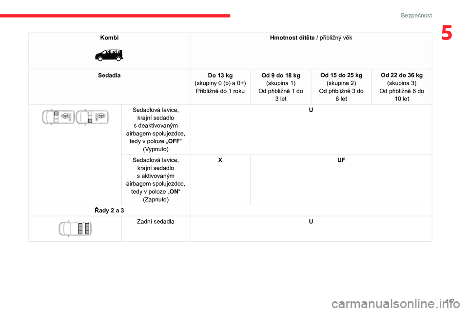 CITROEN JUMPER SPACETOURER 2021 Návod na použití (in Czech) 11 7
Bezpečnost
5Kombi
Hmotnost dítěte / přibližný věk
Sedadla Do 13
kg
(skupiny 0 (b) a 0+) Přibližně do 1
roku Od 9 do 18
kg
(skupina 1)
Od přibližně 1 do 3
let Od 15 do 25
CITROEN JUMPER SPACETOURER 2021 Návod na použití (in Czech) 11 7
Bezpečnost
5Kombi
Hmotnost dítěte / přibližný věk
Sedadla Do 13
kg
(skupiny 0 (b) a 0+) Přibližně do 1
roku Od 9 do 18
kg
(skupina 1)
Od přibližně 1 do 3
let Od 15 do 25