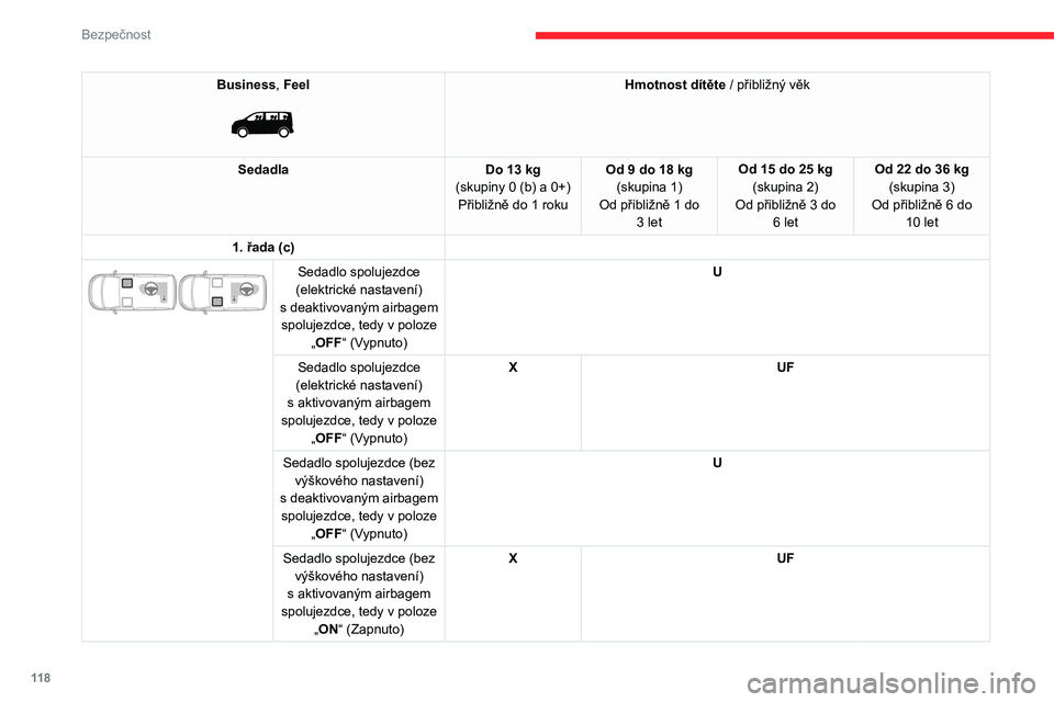 CITROEN JUMPER SPACETOURER 2021 Návod na použití (in Czech) 11 8
Bezpečnost
Business, Feel
Hmotnost dítěte / přibližný věk
Sedadla Do 13
kg
(skupiny 0 (b) a 0+) Přibližně do 1
roku Od 9 do 18
kg
(skupina 1)
Od přibližně 1 do 3
let Od 1 CITROEN JUMPER SPACETOURER 2021 Návod na použití (in Czech) 11 8
Bezpečnost
Business, Feel
Hmotnost dítěte / přibližný věk
Sedadla Do 13
kg
(skupiny 0 (b) a 0+) Přibližně do 1
roku Od 9 do 18
kg
(skupina 1)
Od přibližně 1 do 3
let Od 1