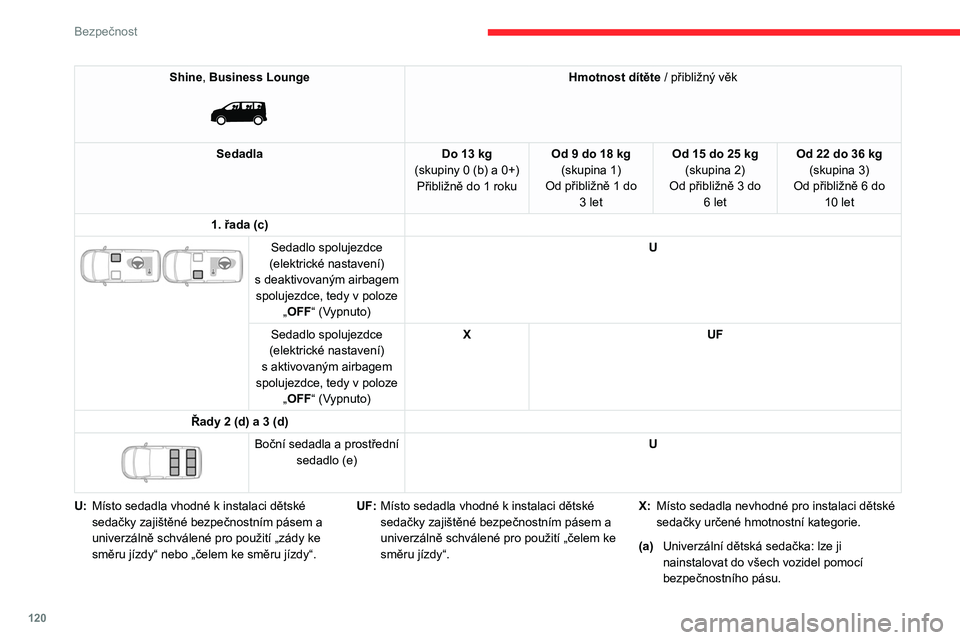 CITROEN JUMPER SPACETOURER 2021 Návod na použití (in Czech) 120
Bezpečnost
Shine, Business Lounge
Hmotnost dítěte / přibližný věk
Sedadla Do 13
kg
(skupiny 0 (b) a 0+) Přibližně do 1
roku Od 9 do 18
kg
(skupina 1)
Od přibližně 1 do 3
l CITROEN JUMPER SPACETOURER 2021 Návod na použití (in Czech) 120
Bezpečnost
Shine, Business Lounge
Hmotnost dítěte / přibližný věk
Sedadla Do 13
kg
(skupiny 0 (b) a 0+) Přibližně do 1
roku Od 9 do 18
kg
(skupina 1)
Od přibližně 1 do 3
l