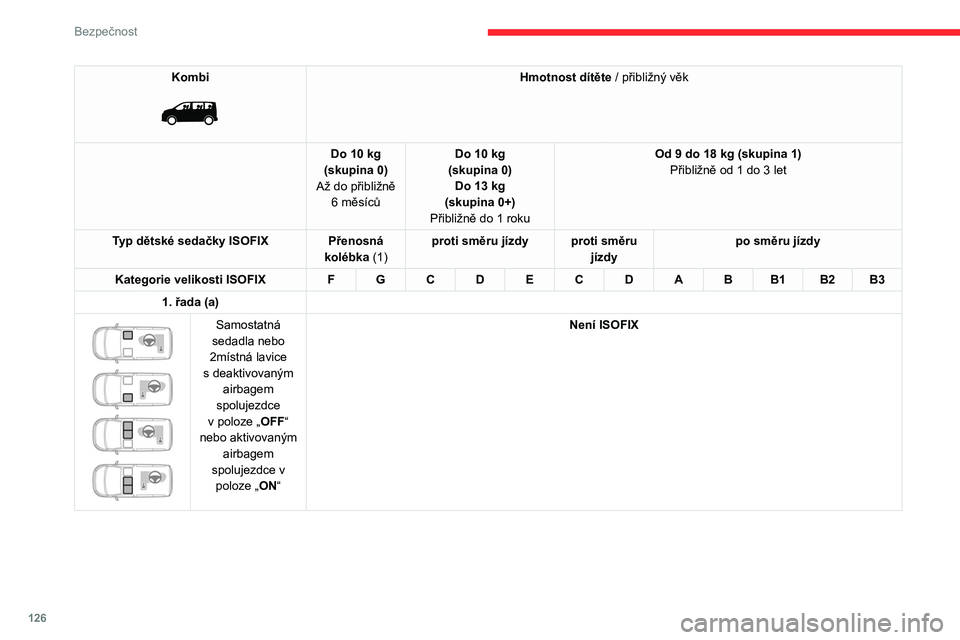 CITROEN JUMPER SPACETOURER 2021 Návod na použití (in Czech) 126
Bezpečnost
Kombi
Hmotnost dítěte / přibližný věk
Do 10
kg
(skupina 0)
Až do přibližně 6
měsíců Do 10
kg
(skupina 0) Do 13
kg
(skupina 0+)
Přibližně do 1
roku Od 9 do CITROEN JUMPER SPACETOURER 2021 Návod na použití (in Czech) 126
Bezpečnost
Kombi
Hmotnost dítěte / přibližný věk
Do 10
kg
(skupina 0)
Až do přibližně 6
měsíců Do 10
kg
(skupina 0) Do 13
kg
(skupina 0+)
Přibližně do 1
roku Od 9 do