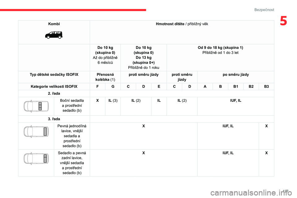 CITROEN JUMPER SPACETOURER 2021 Návod na použití (in Czech) 127
Bezpečnost
5Kombi
Hmotnost dítěte / přibližný věk
Do 10
kg
(skupina 0)
Až do přibližně 6
měsíců Do 10
kg
(skupina 0) Do 13
kg
(skupina 0+)
Přibližně do 1
roku Od 9 d CITROEN JUMPER SPACETOURER 2021 Návod na použití (in Czech) 127
Bezpečnost
5Kombi
Hmotnost dítěte / přibližný věk
Do 10
kg
(skupina 0)
Až do přibližně 6
měsíců Do 10
kg
(skupina 0) Do 13
kg
(skupina 0+)
Přibližně do 1
roku Od 9 d
