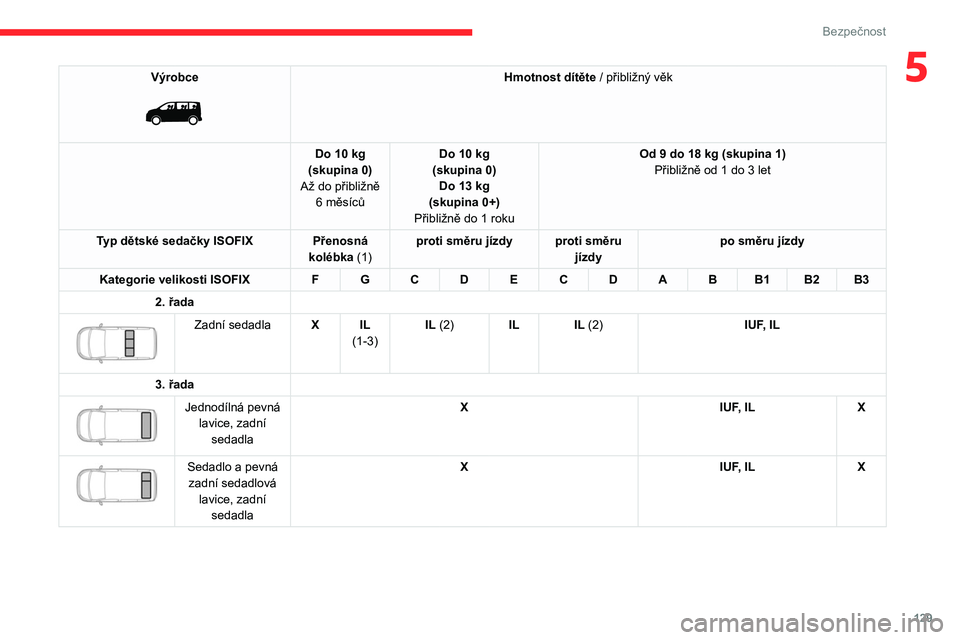 CITROEN JUMPER SPACETOURER 2021  Návod na použití (in Czech) 129
Bezpečnost
5Výrobce 
 
Hmotnost dítěte / přibližný věk
Do 10
 
kg
(skupina 0)
Až do přibližně  6
 
měsíců Do 10
 
kg
(skupina 0) Do 13
 
kg
(skupina 0+)
Přibližně do 1
 
roku Od 
