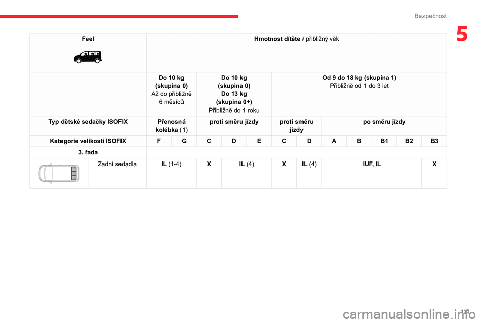 CITROEN JUMPER SPACETOURER 2021  Návod na použití (in Czech) 131
Bezpečnost
5Feel 
 
Hmotnost dítěte / přibližný věk
Do 10
 
kg
(skupina 0)
Až do přibližně  6
 
měsíců Do 10
 
kg
(skupina 0) Do 13
 
kg
(skupina 0+)
Přibližně do 1
 
roku Od 9 do
