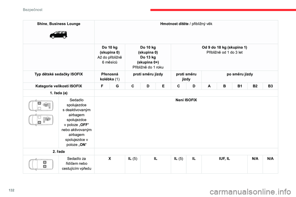 CITROEN JUMPER SPACETOURER 2021  Návod na použití (in Czech) 132
Bezpečnost
Shine, Business Lounge 
 
Hmotnost dítěte / přibližný věk
Do 10
 
kg
(skupina 0)
Až do přibližně  6
 
měsíců Do 10
 
kg
(skupina 0) Do 13
 
kg
(skupina 0+)
Přibližně do