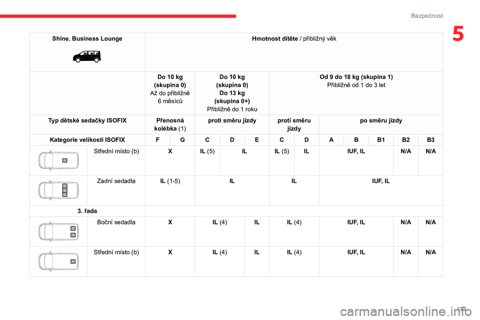 CITROEN JUMPER SPACETOURER 2021  Návod na použití (in Czech) 133
Bezpečnost
5Shine, Business Lounge 
 
Hmotnost dítěte / přibližný věk
Do 10
 
kg
(skupina 0)
Až do přibližně  6
 
měsíců Do 10
 
kg
(skupina 0) Do 13
 
kg
(skupina 0+)
Přibližně d