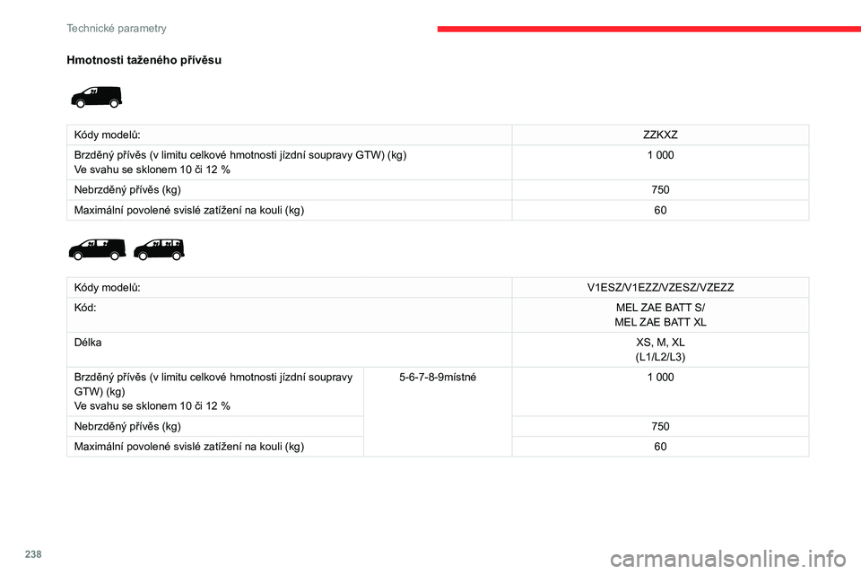 CITROEN JUMPER SPACETOURER 2021  Návod na použití (in Czech) 238
Technické parametry
Hmotnosti taženého přívěsu 
 
Kódy modelů:ZZKXZ
Brzděný přívěs (v   limitu celkové hmotnosti jízdní soupravy GTW) (kg)
Ve svahu se sklonem 10 či 12
  % 1
  0