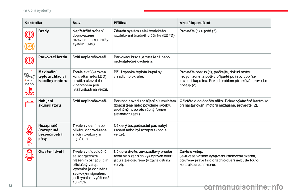 CITROEN JUMPER SPACETOURER 2020  Návod na použití (in Czech) 12
+Brzdy
Nepřetržité svícení 
doprovázené 
rozsvícením kontrolky 
systému ABS. Závada systému elektronického 
rozdělování brzdného účinku (EBFD).
Proveďte (1) a poté (2).
Parkova