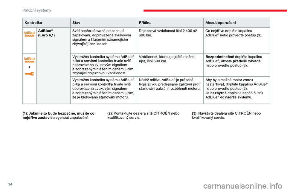 CITROEN JUMPER SPACETOURER 2020  Návod na použití (in Czech) 14
AdBlue®
(Euro 6,1)S vítí nepřerušovaně po zapnutí 
zapalování, doprovázená zvukovým 
signálem a   hlášením oznamujícím 
zbývající jízdní dosah. Dojezdová vzdálenost činí 