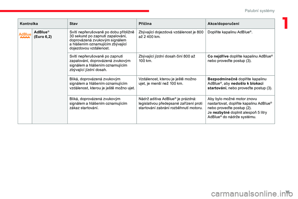 CITROEN JUMPER SPACETOURER 2020  Návod na použití (in Czech) 15
AdBlue®
(Euro 6,2)S vítí nepřerušovaně po dobu přibližně 
30 sekund po zapnutí zapalování, 
doprovázená zvukovým signálem 
a hlášením oznamujícím zbývající 
dojezdovou vzdá