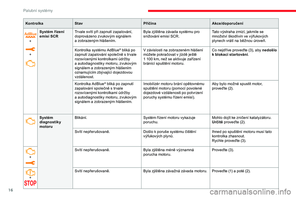 CITROEN JUMPER SPACETOURER 2020  Návod na použití (in Czech) 16
KontrolkaStav PříčinaAkce/doporučení
+
+ Systém řízení 
emisí SCR
Tr vale svítí při zapnutí zapalování, 
doprovázeno zvukovým signálem 
a
  zobrazeným hlášením. Byla zjiště