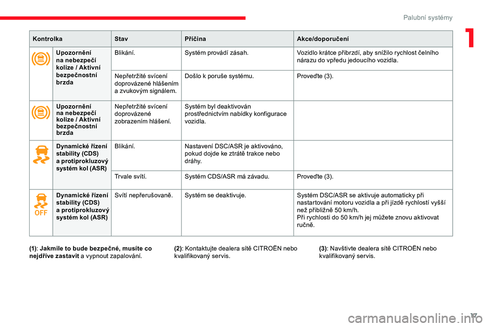 CITROEN JUMPER SPACETOURER 2020  Návod na použití (in Czech) 17
KontrolkaStavPříčina Akce/doporučení
Upozornění 
na nebezpečí 
kolize / Aktivní 
bezpečnostní 
brzda Blikání.
Systém provádí zásah. Vozidlo krátce přibrzdí, aby snížilo rychl