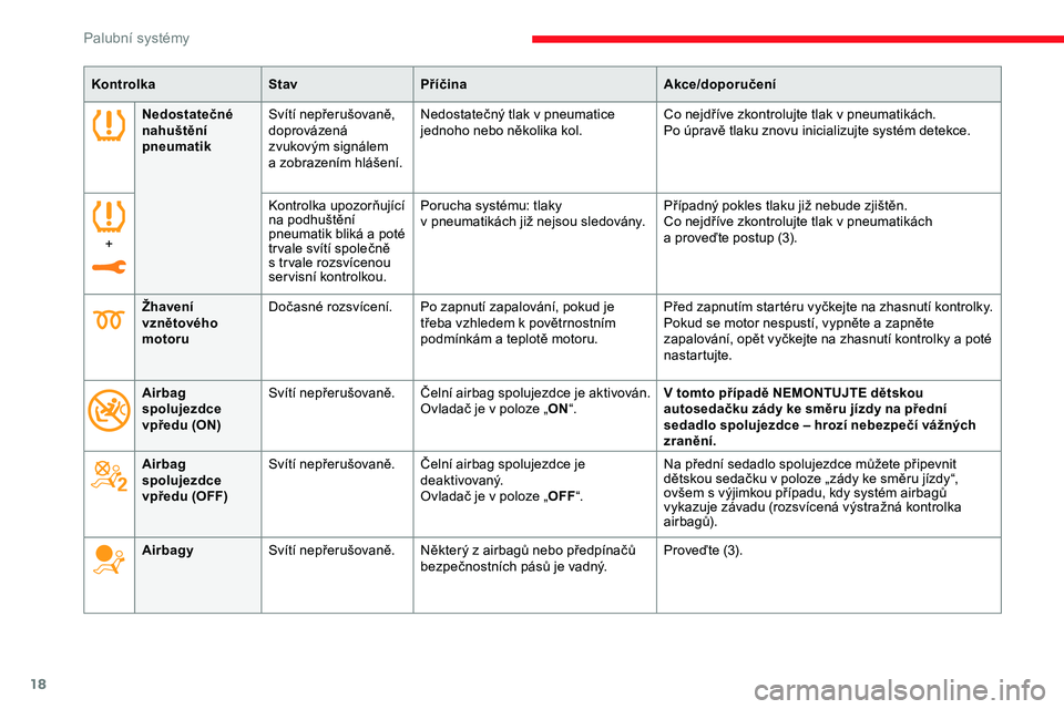 CITROEN JUMPER SPACETOURER 2020  Návod na použití (in Czech) 18
KontrolkaStavPříčina Akce/doporučení
Nedostatečné 
nahuštění 
pneumatik Svítí nepřerušovaně, 
doprovázená 
zvukovým signálem 
a
  zobrazením hlášení.Nedostatečný tlak v
  p