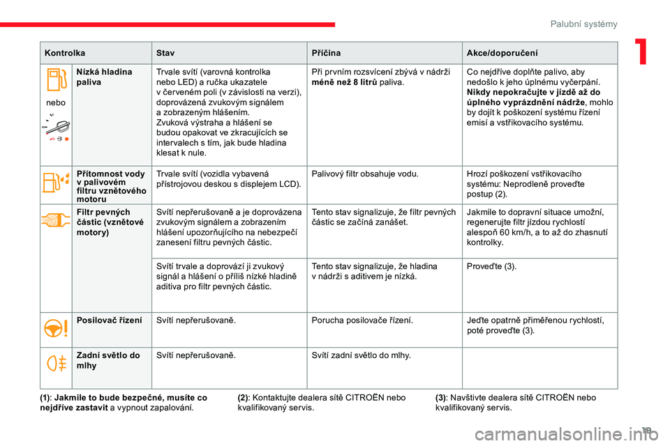 CITROEN JUMPER SPACETOURER 2020  Návod na použití (in Czech) 19
KontrolkaStav PříčinaAkce/doporučení
nebo Nízká hladina 
paliva
Tr vale svítí (varovná kontrolka 
nebo LED) a
  ručka ukazatele 
v
  čer veném poli (v   závislosti na verzi), 
doprov�