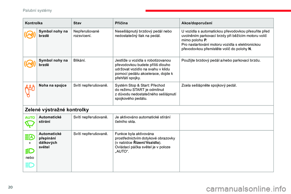 CITROEN JUMPER SPACETOURER 2020  Návod na použití (in Czech) 20
KontrolkaStavPříčina Akce/doporučení
Noha na spojce Svítí nepřerušovaně. Systém Stop & Start: Přechod 
do režimu START je odmítnut 
z
  důvodu nedostatečného sešlápnutí 
spojkov