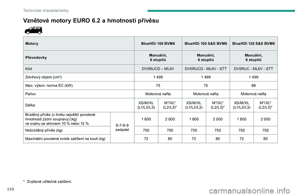 CITROEN JUMPER SPACETOURER 2020 Návod na použití (in Czech) 226
Vznětové motory EURO 6.2 a hmotnosti přívěsu
Motory BlueHDi 100 BVM6 BlueHDi 100 S&S BVM6 BlueHDi 120 S&S BVM6
Převodovky Manuální,
6
stupňůManuální,
6
stupňůManuáln CITROEN JUMPER SPACETOURER 2020 Návod na použití (in Czech) 226
Vznětové motory EURO 6.2 a hmotnosti přívěsu
Motory BlueHDi 100 BVM6 BlueHDi 100 S&S BVM6 BlueHDi 120 S&S BVM6
Převodovky Manuální,
6
stupňůManuální,
6
stupňůManuáln
