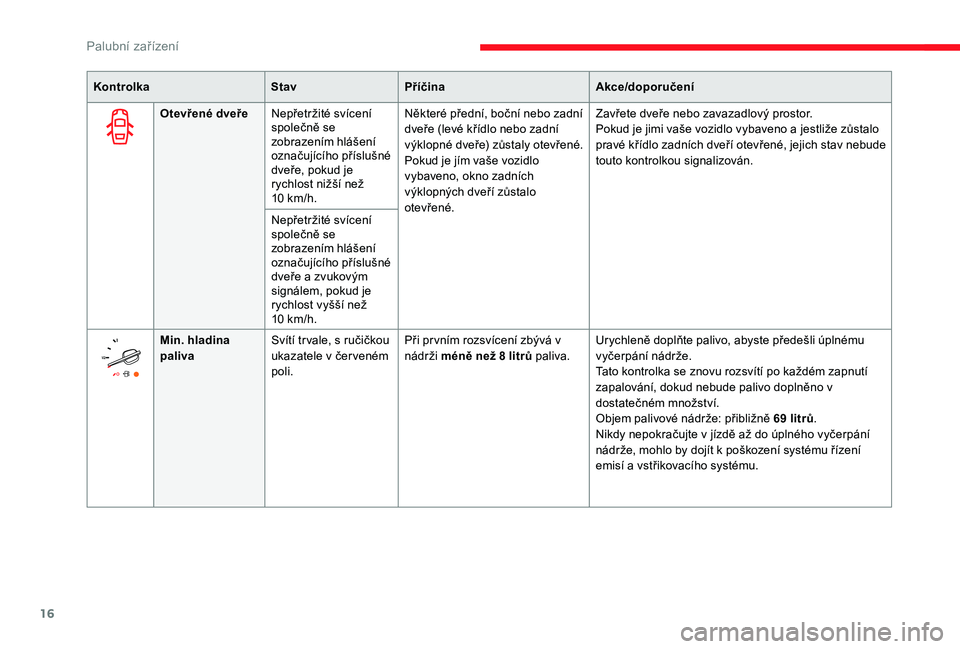 CITROEN JUMPER SPACETOURER 2018  Návod na použití (in Czech) 16
KontrolkaStavPříčina Akce/doporučení
Otevřené dveře Nepřetržité svícení 
společně se 
zobrazením hlášení 
označujícího příslušné 
dveře, pokud je 
rychlost nižší než 