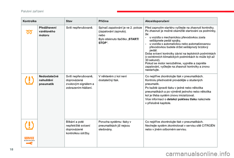 CITROEN JUMPER SPACETOURER 2018  Návod na použití (in Czech) 18
KontrolkaStavPříčina Akce/doporučení
Předžhavení 
vznětového 
motoru Svítí nepřerušovaně. Spínač zapalování je ve 2. poloze 
(zapalování zapnuto).
nebo
Bylo stisknuto tlačítk