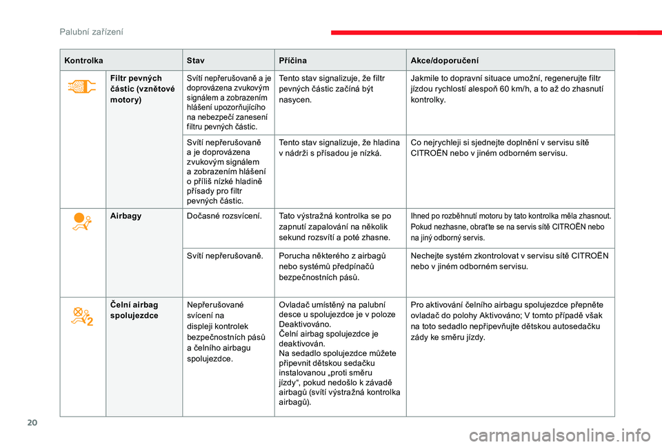 CITROEN JUMPER SPACETOURER 2018  Návod na použití (in Czech) 20
KontrolkaStavPříčina Akce/doporučení
Filtr pevných 
částic (vznětové 
motor y)
Svítí nepřerušovaně a je 
doprovázena zvukovým 
signálem a zobrazením 
hlášení upozorňujícího