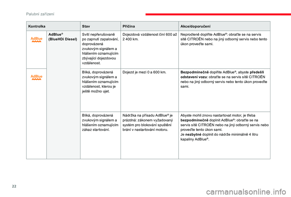 CITROEN JUMPER SPACETOURER 2018  Návod na použití (in Czech) 22
KontrolkaStavPříčina Akce/doporučení
AdBlue
®
(BlueHDi Diesel) Svítí nepřerušovaně 
po zapnutí zapalování, 
doprovázená 
zvukovým signálem a 
hlášením oznamujícím 
zbývajíc