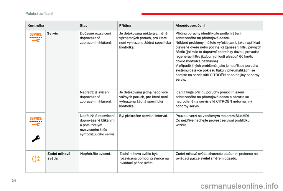 CITROEN JUMPER SPACETOURER 2018  Návod na použití (in Czech) 24
KontrolkaStavPříčina Akce/doporučení
Servis Dočasné rozsvícení 
doprovázené 
zobrazením hlášení. Je detekována některá z
  méně 
významných poruch, pro které 
není vyhrazena