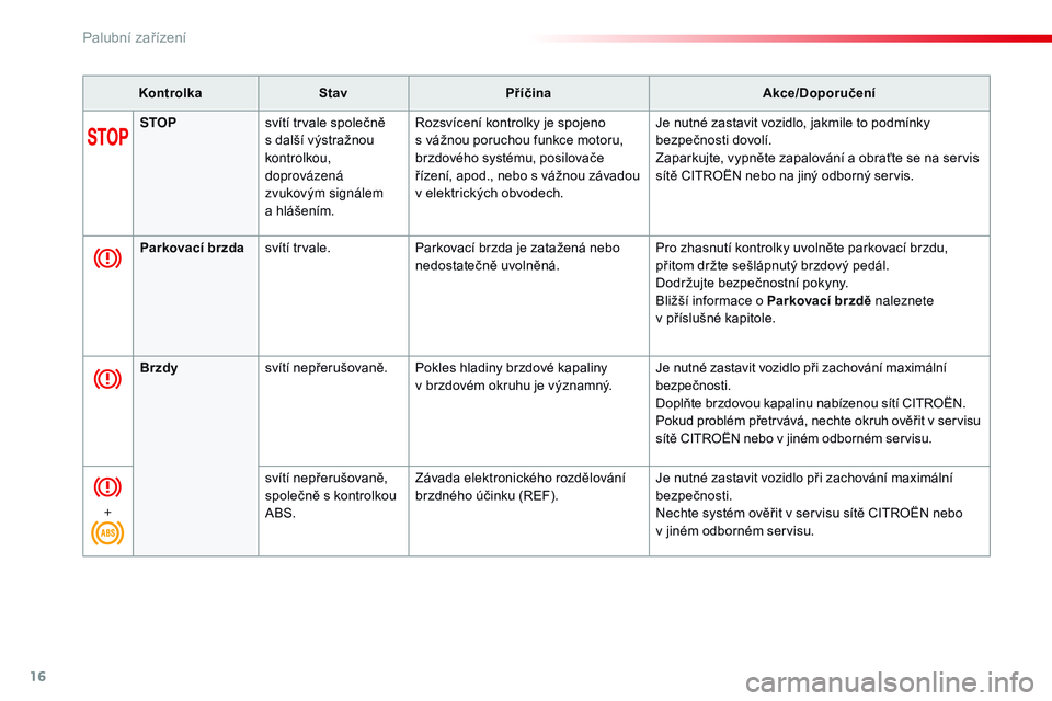 CITROEN JUMPER SPACETOURER 2017  Návod na použití (in Czech) 16
KontrolkaStav Příčina Akce/Doporučení
STOP svítí trvale společně 
s
  další výstražnou 
kontrolkou, 
doprovázená 
zvukovým signálem 
a
  hlášením. Rozsvícení kontrolky je spoj