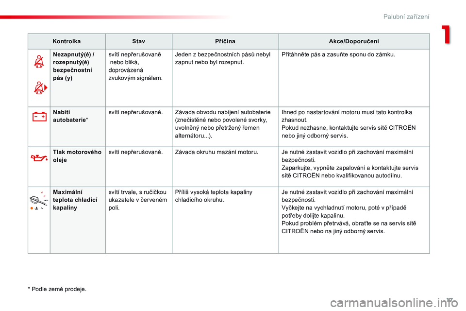 CITROEN JUMPER SPACETOURER 2017  Návod na použití (in Czech) 17
Spacetourer-VP_cs_Chap01_instruments-de-bord_ed01-2016
KontrolkaStav Příčina Akce/Doporučení
Nezapnutý(é)   / 
rozepnutý(é) 
bezpečnostní 
pás  (y) svítí nepřerušovaně
 nebo bliká