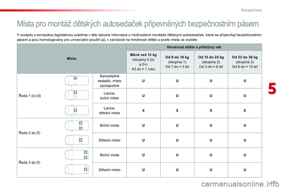 CITROEN JUMPER SPACETOURER 2017  Návod na použití (in Czech) 181
Spacetourer-VP_cs_Chap05_securite_ed01-2016
V souladu s evropskou legislativou uvádíme v této tabulce informace o možnostech montáže dětských autosedaček, které se připevňují bezpečn