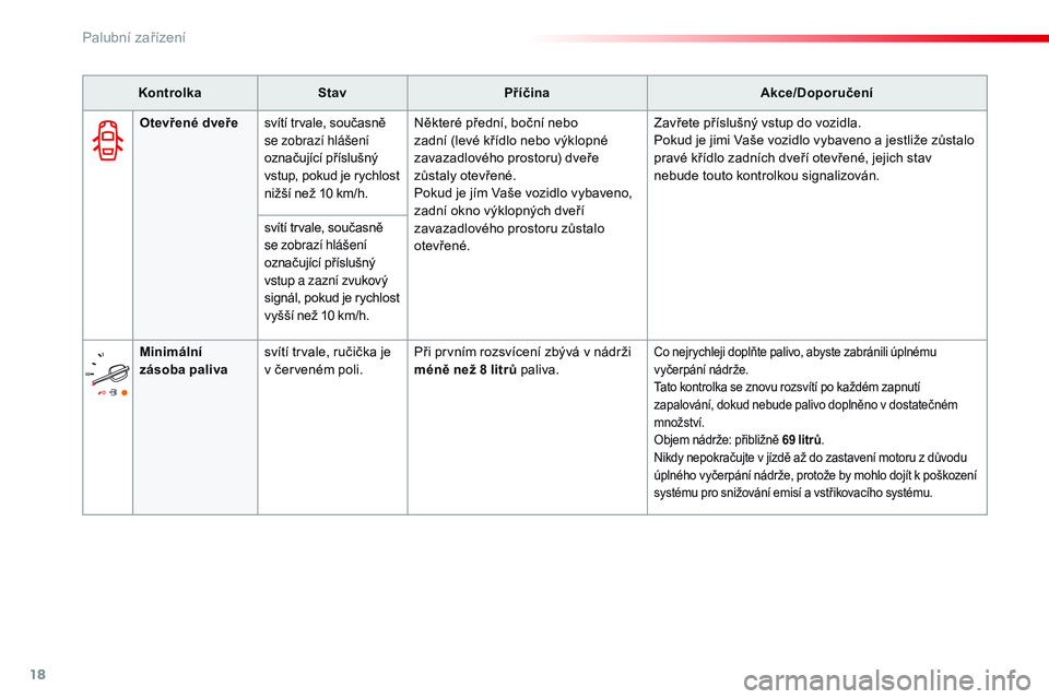 CITROEN JUMPER SPACETOURER 2017  Návod na použití (in Czech) 18
KontrolkaStav Příčina Akce/Doporučení
Minimální 
zásoba paliva svítí trvale, ručička je 
v
  červeném poli. Při prvním rozsvícení zbývá v nádrži 
méně než 8 litrů paliva.
