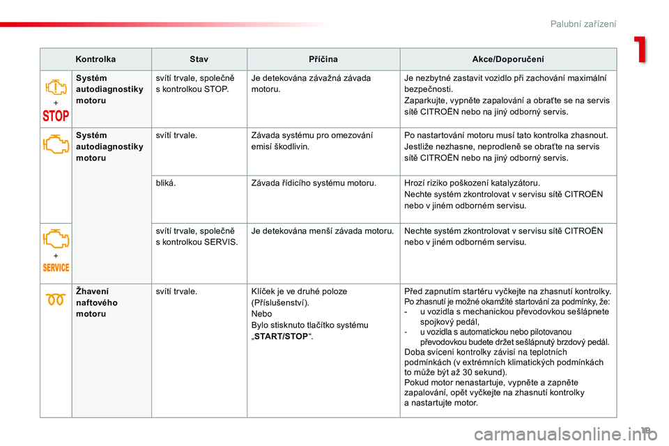 CITROEN JUMPER SPACETOURER 2017  Návod na použití (in Czech) 19
Spacetourer-VP_cs_Chap01_instruments-de-bord_ed01-2016
KontrolkaStav Příčina Akce/Doporučení
+ Systém 
autodiagnostiky 
motoru
svítí trvale, společně 
s
  kontrolkou STOP. Je detekována 
