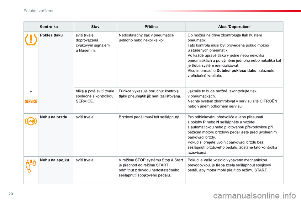 CITROEN JUMPER SPACETOURER 2017  Návod na použití (in Czech) 20
KontrolkaStav Příčina Akce/Doporučení
Nohu na brzdu svítí trvale. Brzdový pedál musí být sešlápnutý. Pro odblokování předvoliče a
  jeho přesunutí 
z
  polohy   P nebo N sešlá