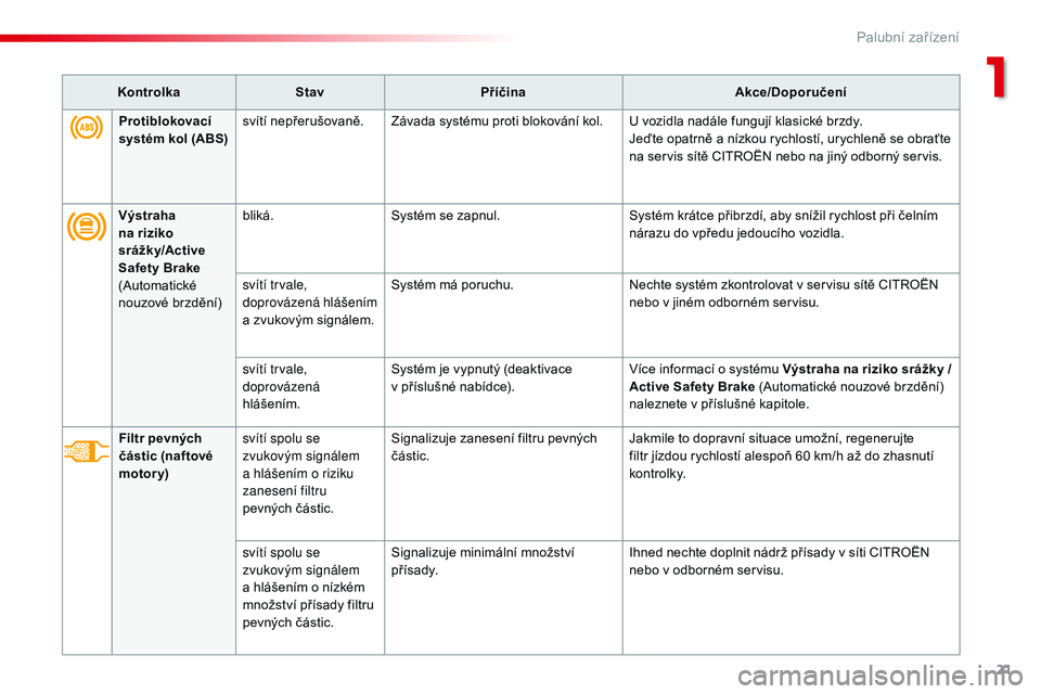 CITROEN JUMPER SPACETOURER 2017  Návod na použití (in Czech) 21
Spacetourer-VP_cs_Chap01_instruments-de-bord_ed01-2016
KontrolkaStav Příčina Akce/Doporučení
Výstraha 
na riziko 
srážk y/Active 
Safety Brake 
(Automatické 
nouzové brzdění) bliká.
Sy