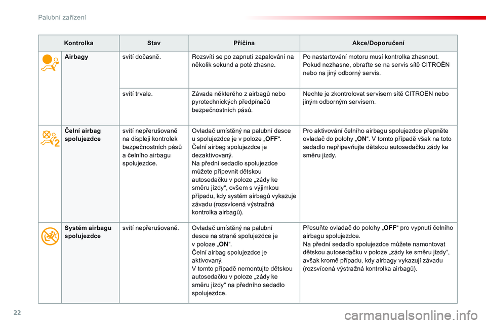 CITROEN JUMPER SPACETOURER 2017  Návod na použití (in Czech) 22
KontrolkaStav Příčina Akce/Doporučení
Čelní airbag 
spolujezdce svítí nepřerušovaně 
na displeji kontrolek 
bezpečnostních pásů 
a
  čelního airbagu 
spolujezdce. Ovladač umíst�
