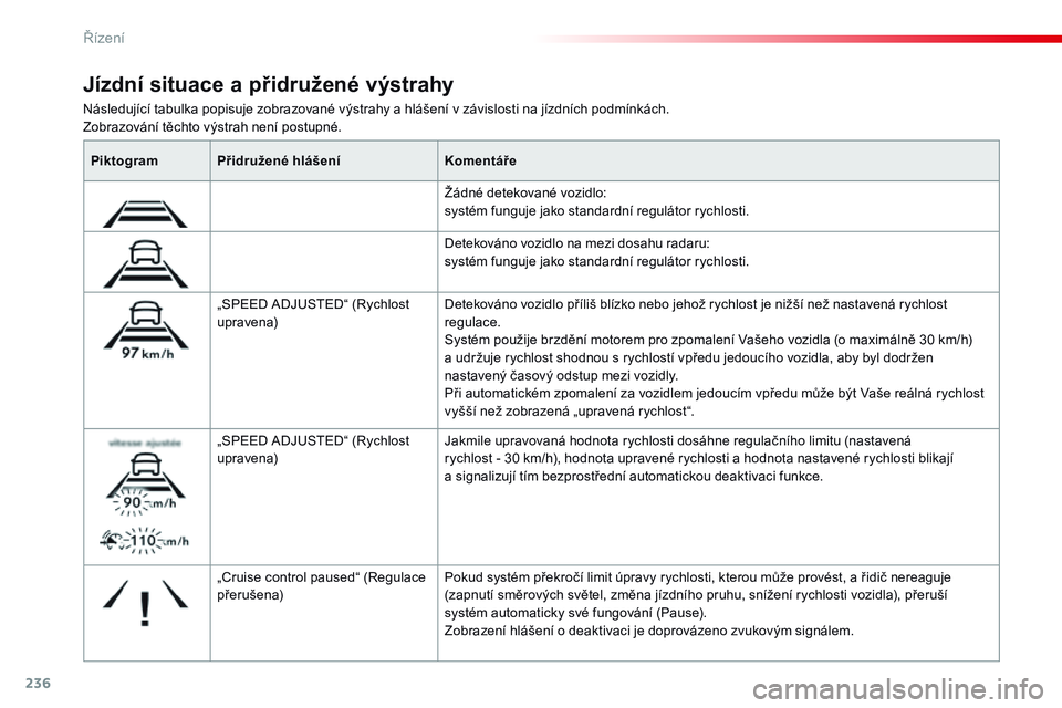 CITROEN JUMPER SPACETOURER 2017  Návod na použití (in Czech) 236
Spacetourer-VP_cs_Chap06_conduite_ed01-2016
Následující tabulka popisuje zobrazované výstrahy a hlášení v závislosti na jízdních podmínkách.
Zobrazování těchto výstrah není postu