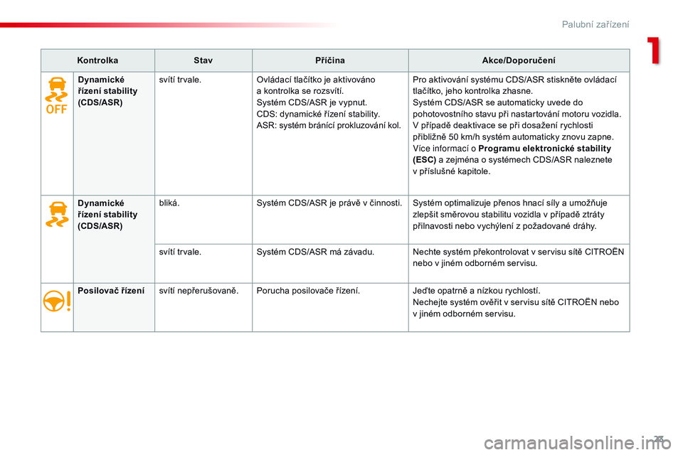 CITROEN JUMPER SPACETOURER 2017  Návod na použití (in Czech) 23
Spacetourer-VP_cs_Chap01_instruments-de-bord_ed01-2016
KontrolkaStav Příčina Akce/Doporučení
Posilovač řízení svítí nepřerušovaně. Porucha posilovače řízení. Jeďte opatrně a
  n