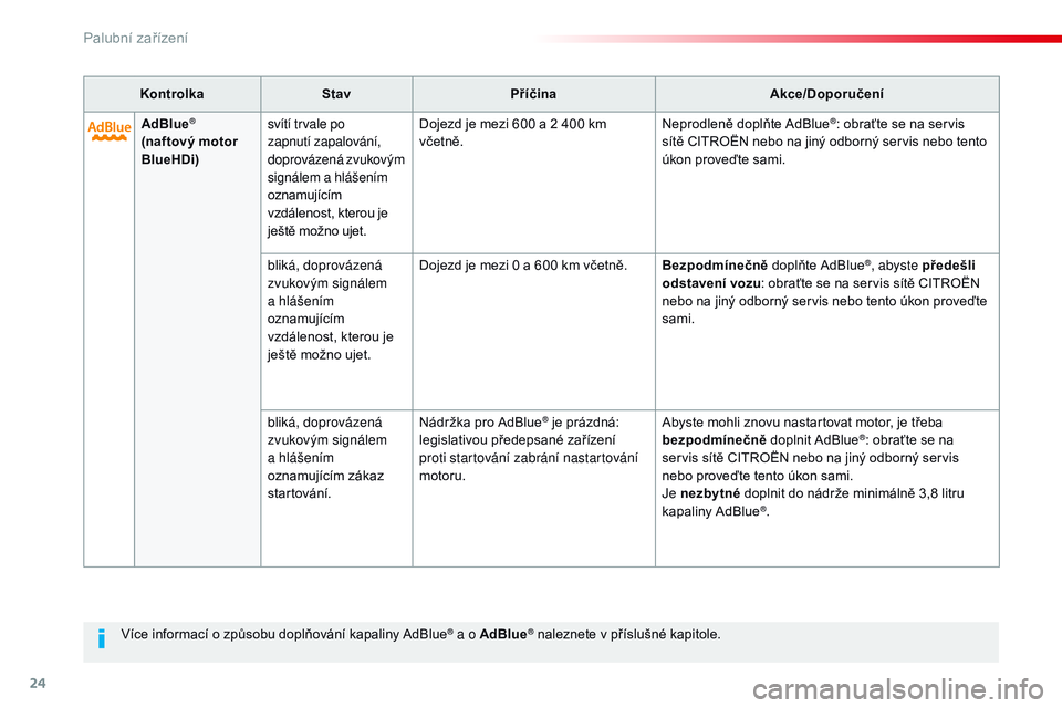 CITROEN JUMPER SPACETOURER 2017  Návod na použití (in Czech) 24
Více informací o způsobu doplňování kapaliny AdBlue® a o AdBlue® naleznete v příslušné kapitole.
Kontrolka
Stav Příčina Akce/Doporučení
AdBlue
® 
(naftový motor 
BlueHDi) svítí
