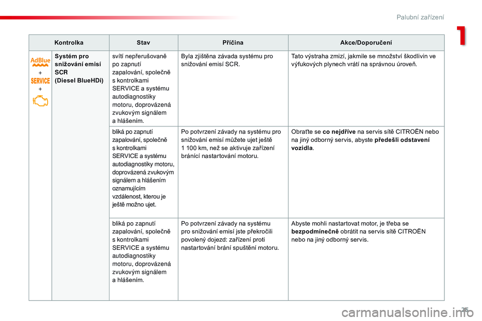CITROEN JUMPER SPACETOURER 2017  Návod na použití (in Czech) 25
Spacetourer-VP_cs_Chap01_instruments-de-bord_ed01-2016
KontrolkaStav Příčina Akce/Doporučení
+
+ Systém pro 
snižování emisí 
SCR
 
(Diesel BlueHDi) svítí nepřerušovaně 
po zapnutí 