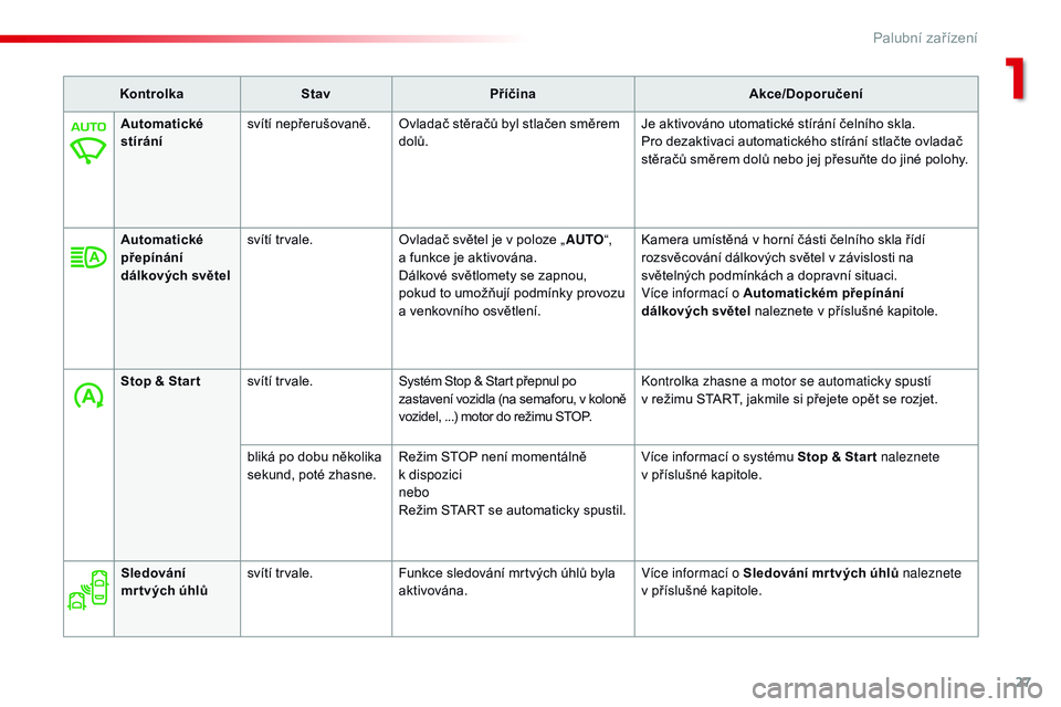 CITROEN JUMPER SPACETOURER 2017  Návod na použití (in Czech) 27
Spacetourer-VP_cs_Chap01_instruments-de-bord_ed01-2016
KontrolkaStav Příčina Akce/Doporučení
Automatické 
stírání svítí nepřerušovaně. Ovladač stěračů byl stlačen směrem 
dolů.