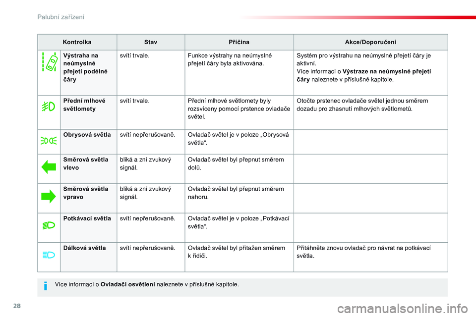 CITROEN JUMPER SPACETOURER 2017  Návod na použití (in Czech) 28
Více informací o Ovladači osvětlení naleznete v příslušné kapitole.
Kontrolka
Stav Příčina Akce/Doporučení
Přední  mlhové  
světlomety svítí trvale.
Přední mlhové světlomety