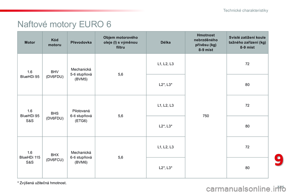 CITROEN JUMPER SPACETOURER 2017 Návod na použití (in Czech) 325
Spacetourer-VP_cs_Chap09_caracteristiques-techniques_ed01-2016
Naftové motory EURO 6
* Zvýšená užitečná hmotnost.Motor
Kód
motoru Převodovka Objem motorového
oleje (l) s výměnou f CITROEN JUMPER SPACETOURER 2017 Návod na použití (in Czech) 325
Spacetourer-VP_cs_Chap09_caracteristiques-techniques_ed01-2016
Naftové motory EURO 6
* Zvýšená užitečná hmotnost.Motor
Kód
motoru Převodovka Objem motorového
oleje (l) s výměnou f