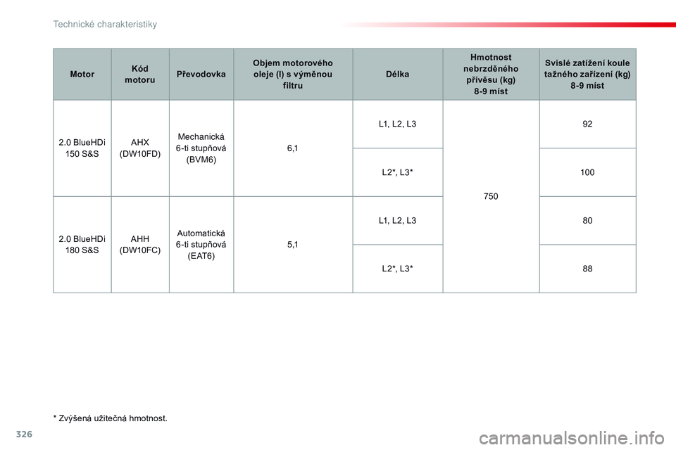 CITROEN JUMPER SPACETOURER 2017 Návod na použití (in Czech) 326
Spacetourer-VP_cs_Chap09_caracteristiques-techniques_ed01-2016
* Zvýšená užitečná hmotnost.Motor
Kód
motoru Převodovka Objem motorového
oleje (l) s výměnou filtru DélkaHmotnost
n CITROEN JUMPER SPACETOURER 2017 Návod na použití (in Czech) 326
Spacetourer-VP_cs_Chap09_caracteristiques-techniques_ed01-2016
* Zvýšená užitečná hmotnost.Motor
Kód
motoru Převodovka Objem motorového
oleje (l) s výměnou filtru DélkaHmotnost
n