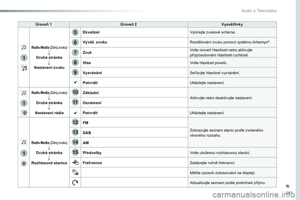 CITROEN JUMPER SPACETOURER 2017  Návod na použití (in Czech) 381
5
12
8
6
13
14
15
9
7
10
11
1
1
1
Spacetourer-VP_cs_Chap10b_NAC-1_ed01-2016
Úroveň 1Úroveň 2 Vysvětlivky
Radio Media (Zdroj zvuku)
Druhá stránka
Nastavení zvuku Ekvalizér
Vybírejte zvuko