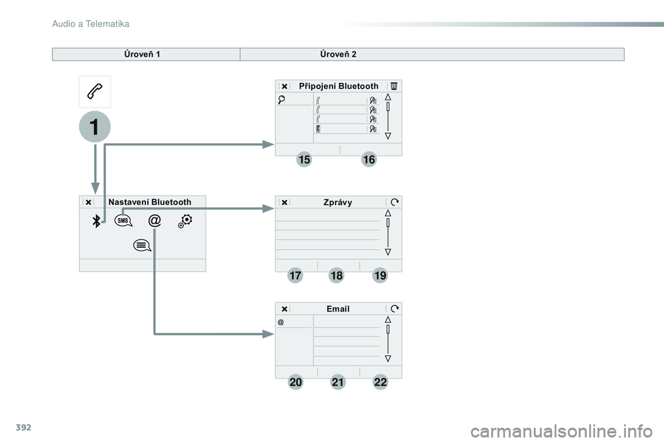 CITROEN JUMPER SPACETOURER 2017  Návod na použití (in Czech) 392
19
202122
1
1516
1718
Spacetourer-VP_cs_Chap10b_NAC-1_ed01-2016
Úroveň 1Úroveň 2
Nastavení  Bluetooth Připojení Bluetooth
ZprávyEmail 
Audio a Telematika  