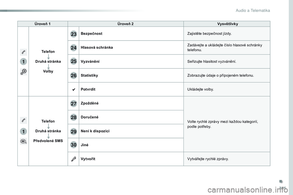 CITROEN JUMPER SPACETOURER 2017  Návod na použití (in Czech) 395
1
1
27
28
29
30
23
24
25
26
Spacetourer-VP_cs_Chap10b_NAC-1_ed01-2016
Úroveň 1Úroveň 2 Vysvětlivky
Telefon
Druhá stránka Volby Bezpečnost
Zajistěte bezpečnost jízdy.
Hlasová schránka 
