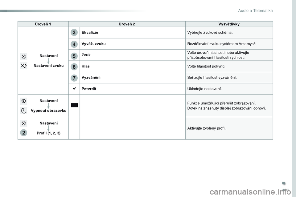 CITROEN JUMPER SPACETOURER 2017  Návod na použití (in Czech) 403
2
5
6
7
3
4
Spacetourer-VP_cs_Chap10b_NAC-1_ed01-2016
Úroveň 1Úroveň 2 Vysvětlivky
Nastavení
Nastavení zvuku Ekvalizér
Vybírejte zvukové schéma.
Vyváž. zvuku Rozdělování zvuku syst