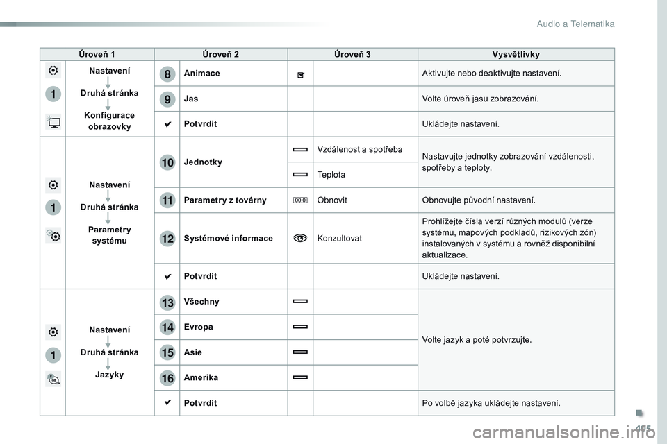 CITROEN JUMPER SPACETOURER 2017  Návod na použití (in Czech) 405
1
8
9
1
1
13
14
15
16
11
10
12
Spacetourer-VP_cs_Chap10b_NAC-1_ed01-2016
Úroveň 1Úroveň 2 Úroveň 3 Vysvětlivky
Nastavení
Druhá stránka Konfigurace obrazovky Animace
Aktivujte nebo deakti
