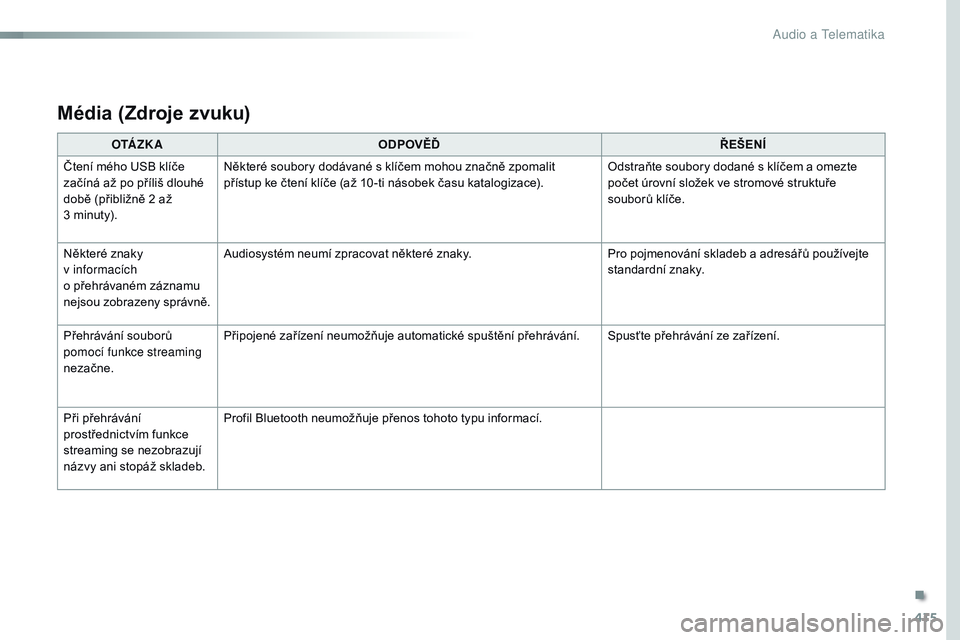 CITROEN JUMPER SPACETOURER 2017  Návod na použití (in Czech) 415
Spacetourer-VP_cs_Chap10b_NAC-1_ed01-2016
Média (Zdroje zvuku)
O TÁ Z K AODPOVĚĎ ŘEŠENÍ
Čtení mého USB klíče 
začíná až po příliš dlouhé 
době (přibližně 2 až  
3 minuty).